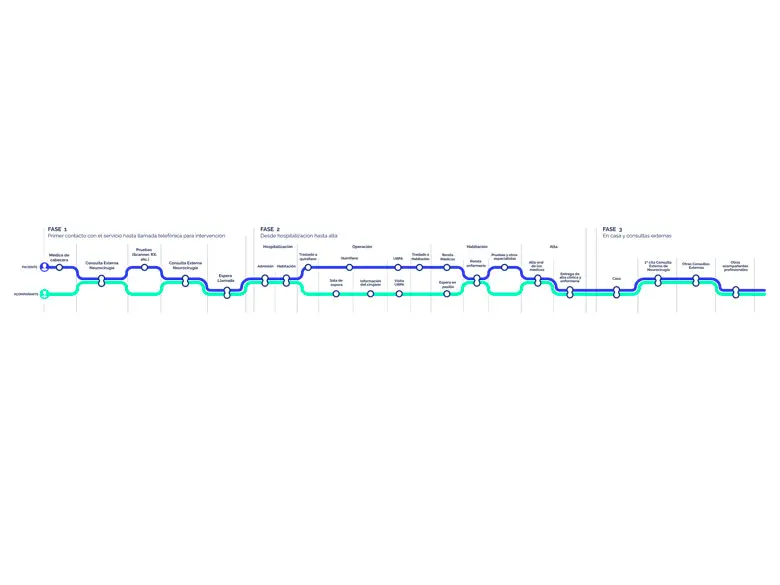 Mapa del itinerario del paciente y acompañantes en el servicio de neurocirugía del hospital universitario de navarra