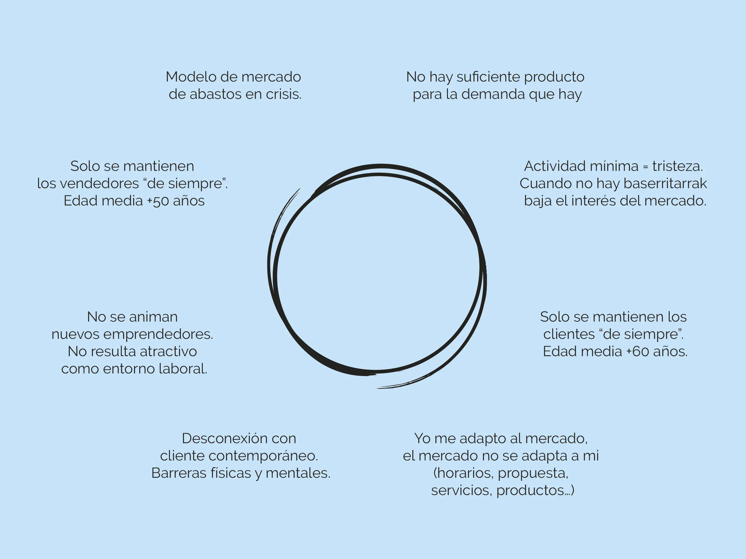 Situación actual de Bermeoko azoka