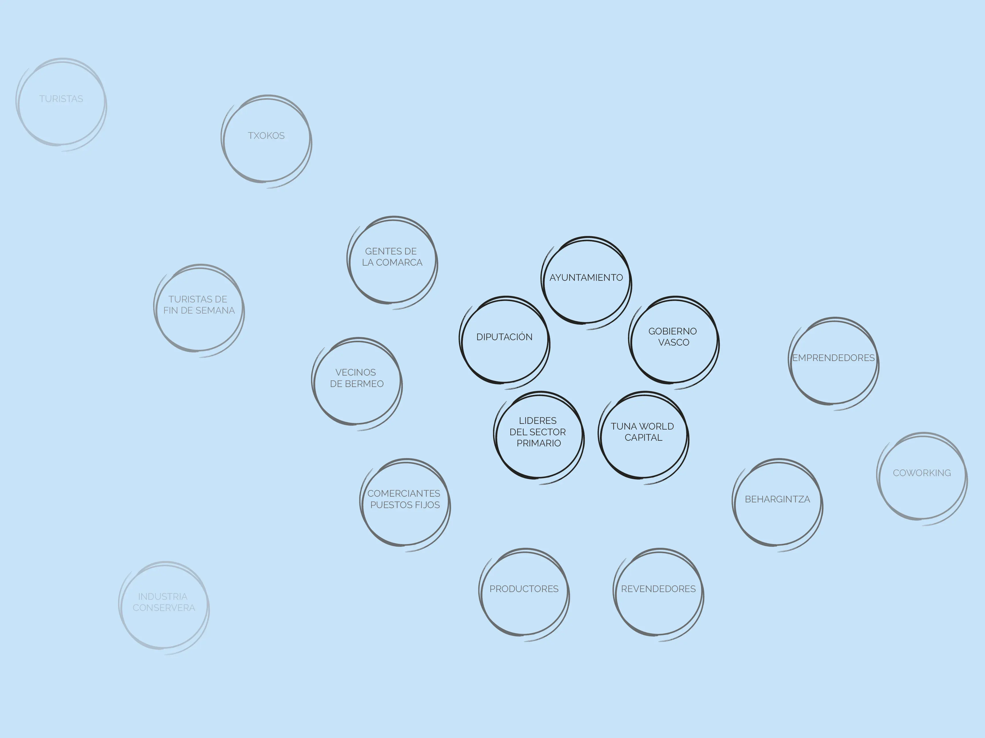 Propuesta de mapa de agentes a incorporar para la actualización de Bermeoko azoka