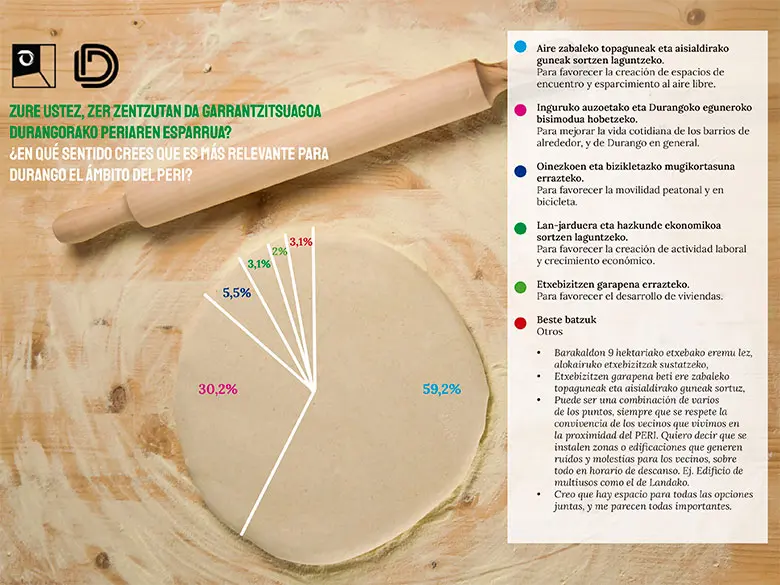 resultado de la encuesta digital del proceso de participación ciudadana del PERI Ferrocarril de Durango